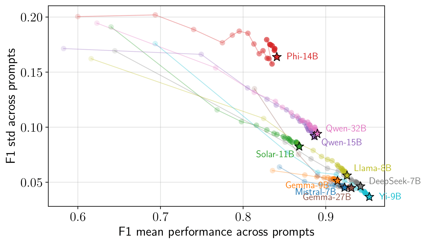 Evolution of the label-propagator F1 score with training-set size