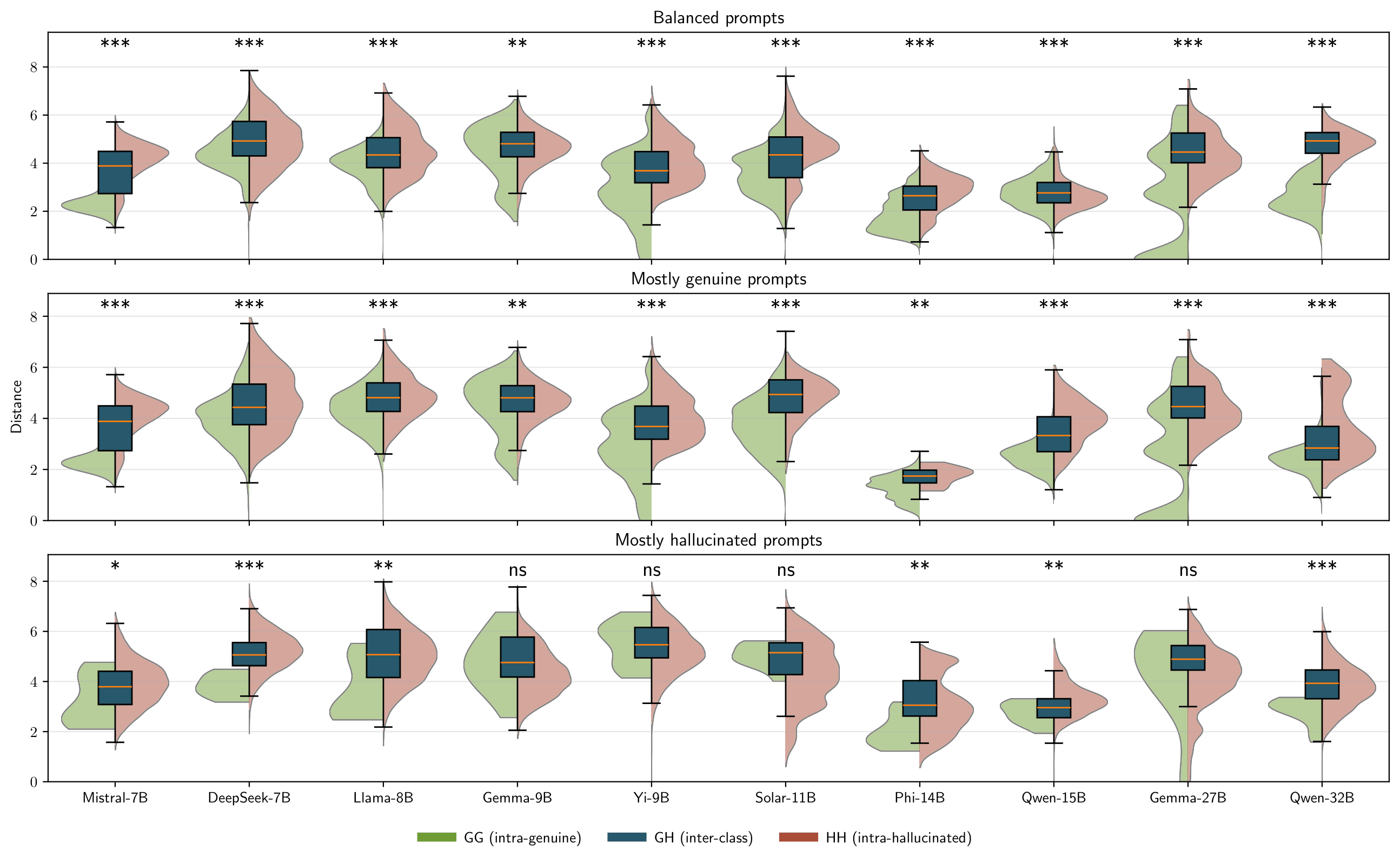Distributions of intra-class and inter-class distances across the ten models